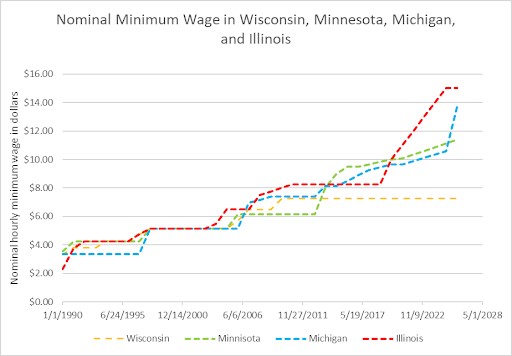 Nominal Minimum Wage in Wisconsin, Minnesota, Michigan and Illinois.