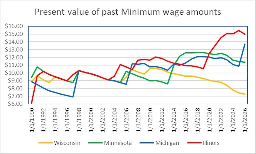 Present value of past minimum wage amounts