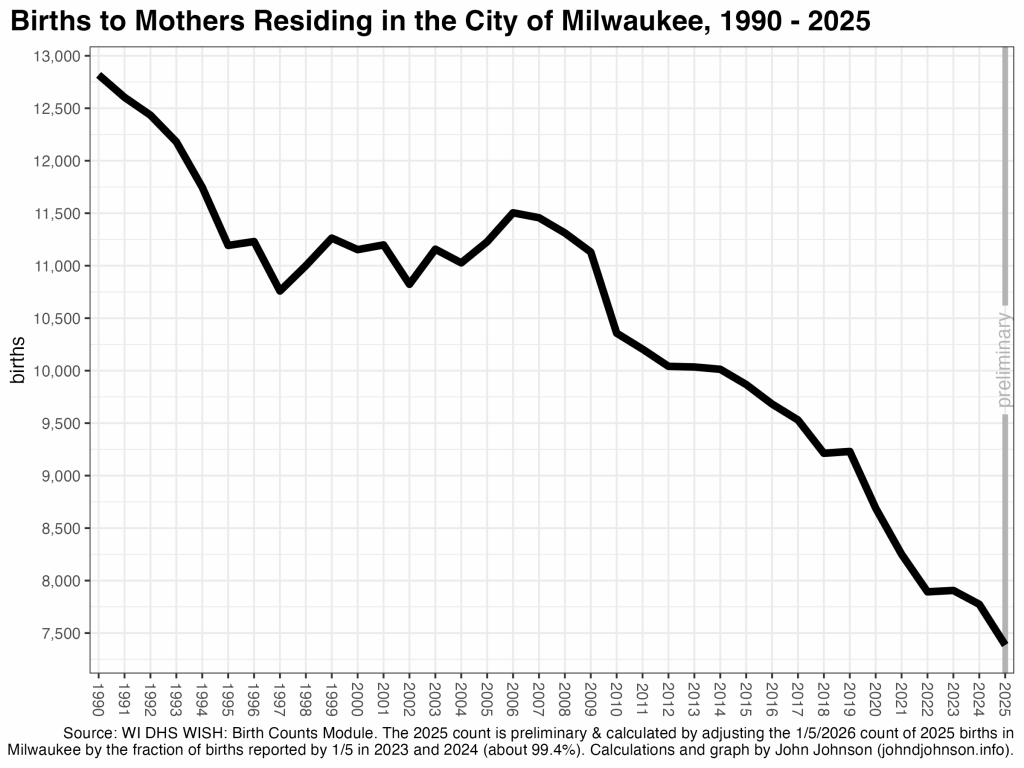 Births to Mothers Residing in the City of Milwaukee, 1990 - 2025