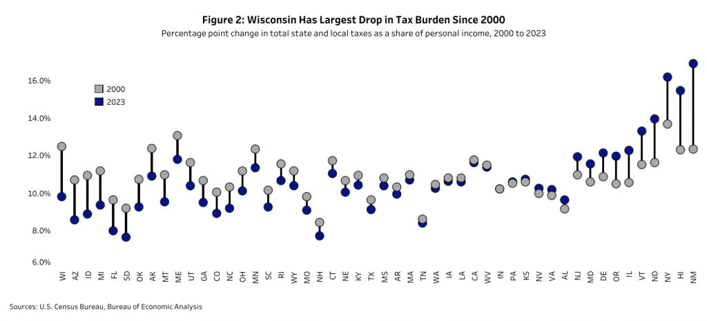 This graphic compares the change in tax burden between Wisconsin and other states. Graphic courtesy of the Wisconsin Policy Forum