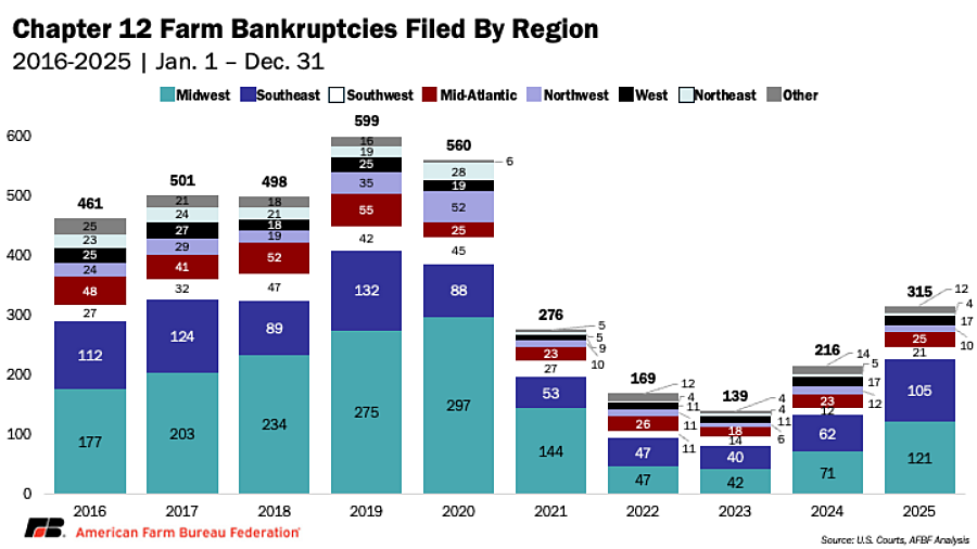 Graph shows farm bankruptcy filings increased in 2025 but remain below levels seen five to 10 years ago. Courtesy of the American Farm Bureau Federation