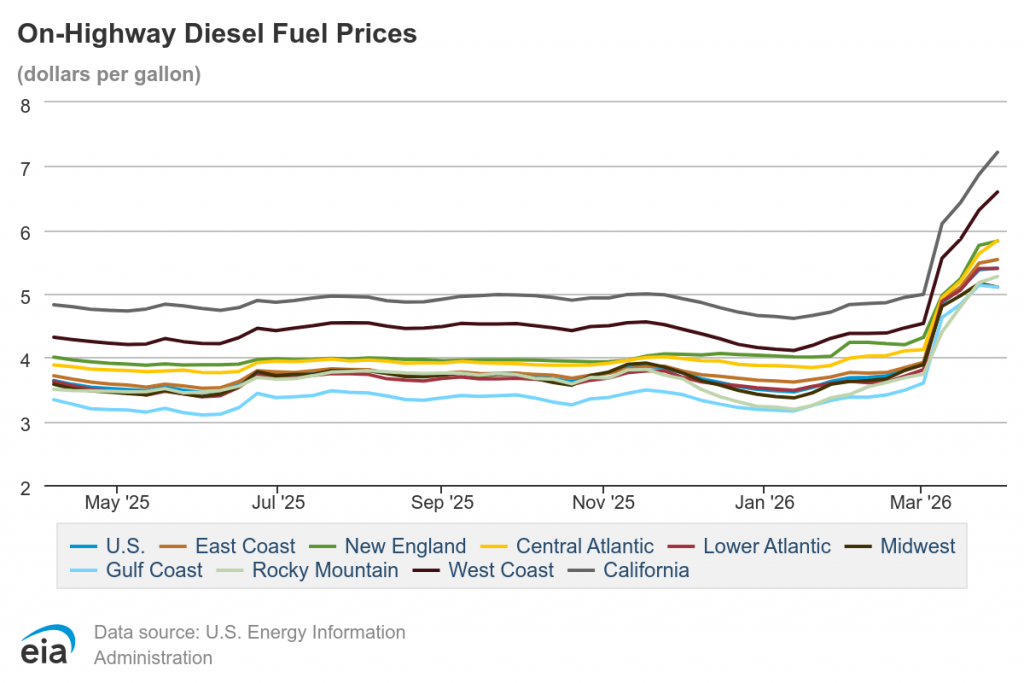 Diesel prices across the U.S. increased dramatically in March, leading to higher costs for trucking companies and other businesses. Source: U.S. Energy Information Administration
