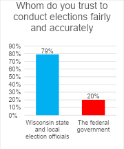 Who do you trust to conduct elections fairly and accurately