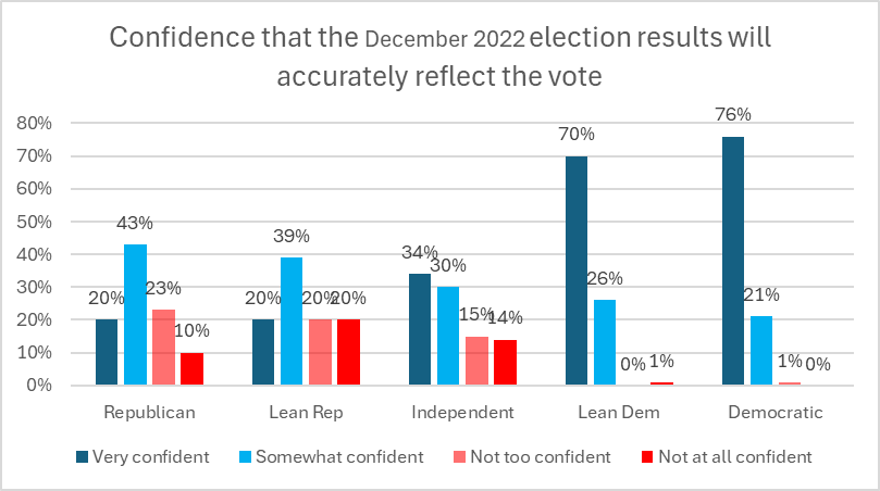 Confidence that December 2022 election results will accurately reflect the vote