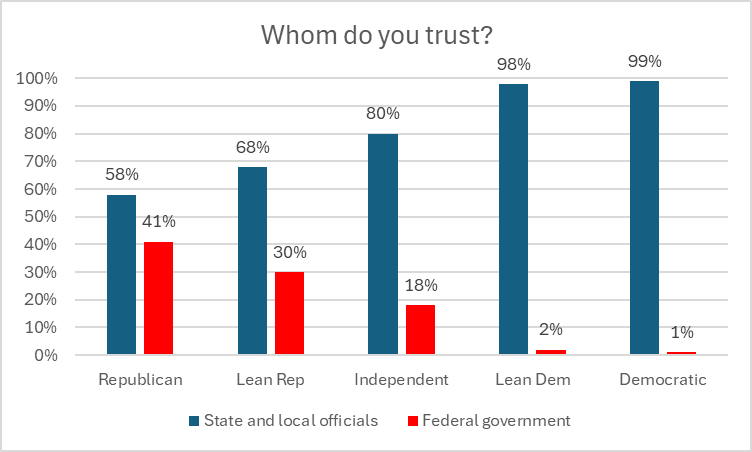 Whom do you trust?