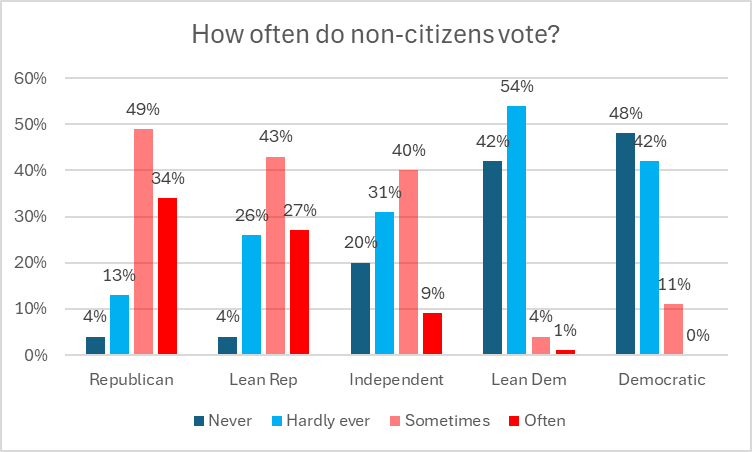 How often do non-citizens vote?