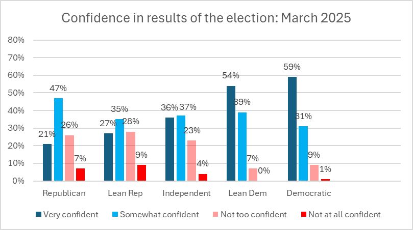Confidence in results of the election: March 2025