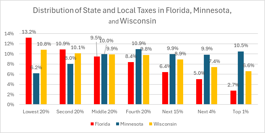 Distribution of State and Local Taxes in Florida, Minnesota, and Wisconsin.