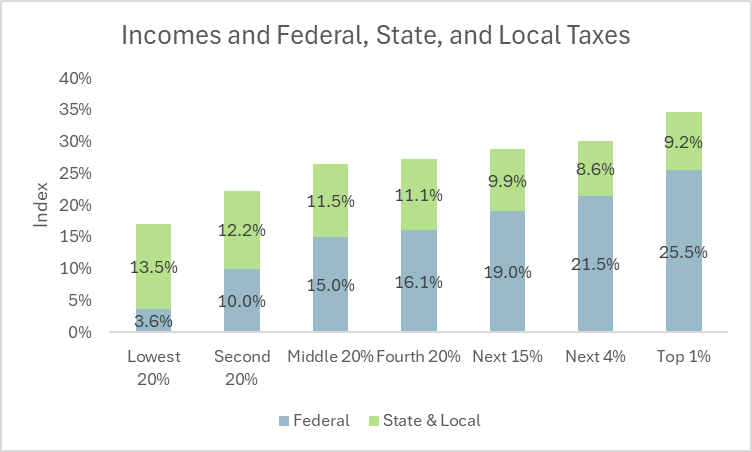 Incomes and Federal, State, and Local Taxes.