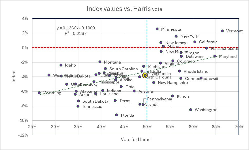Index values vs. Harris vote.