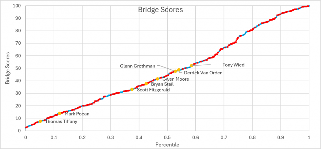 Bridge Scores