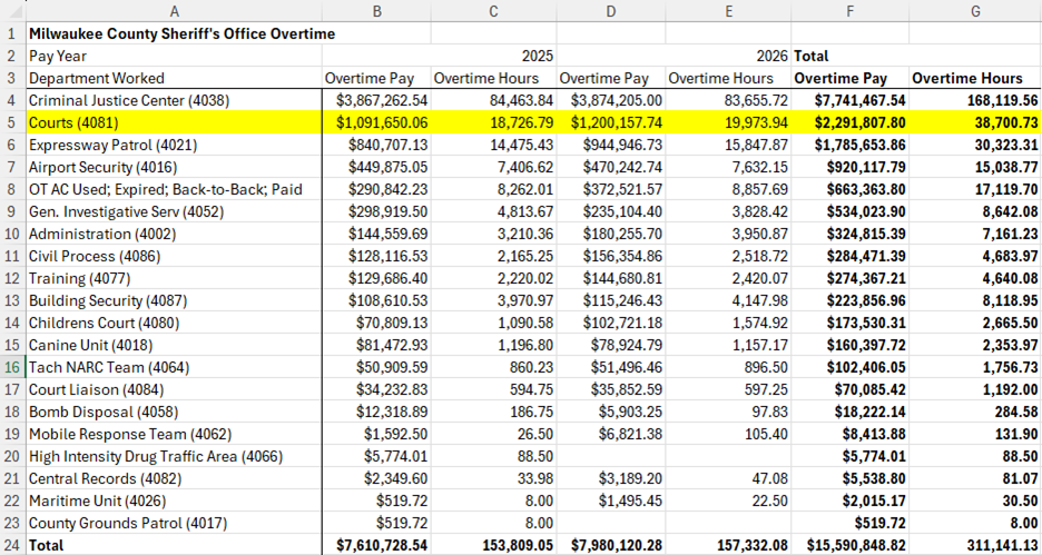 Here’s a chart showing the key drivers of Sheriff’s Office overtime. “Courts” ranks #2.