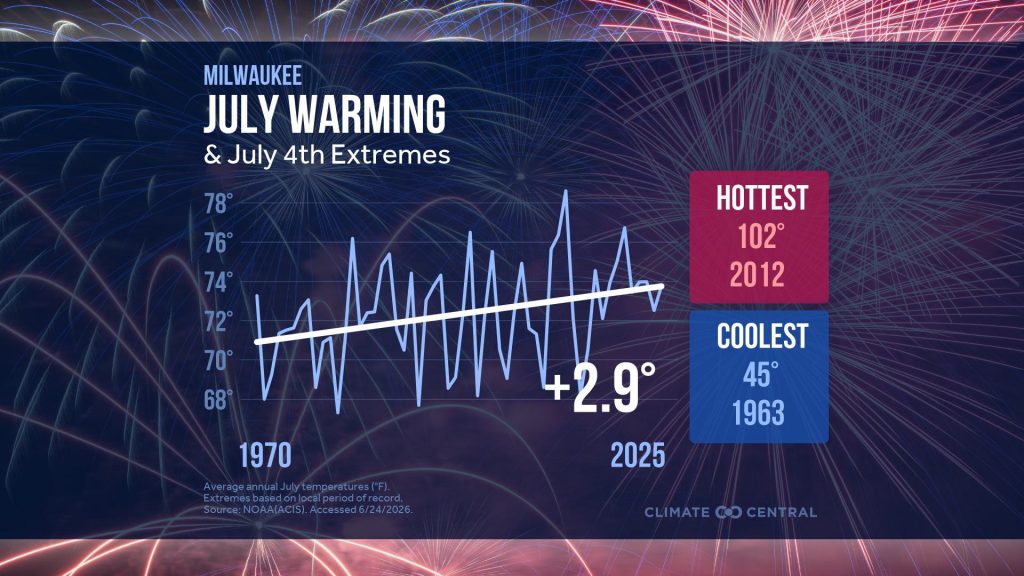 Milwaukee has warmed 2.9 degrees Fahrenheit since 1970. Image courtesy of Climate Central