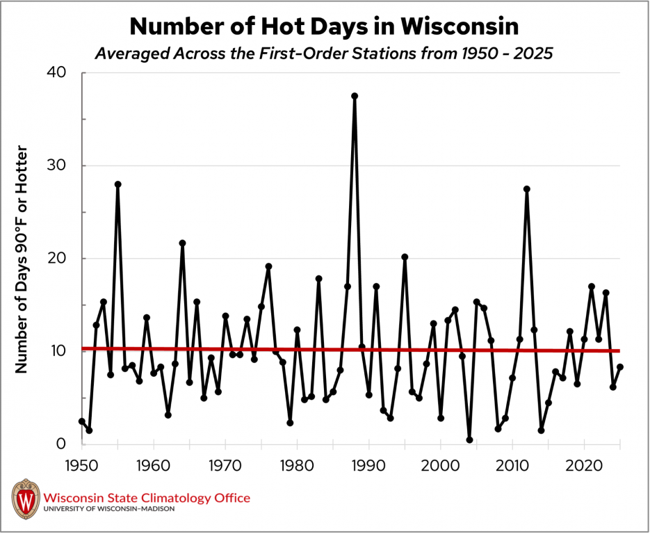 Most of the state has seen no change in the number of days with extreme heat, or hotter than 90 degrees Fahrenheit, since 1950. Image courtesy of the Wisconsin State Climatology Office