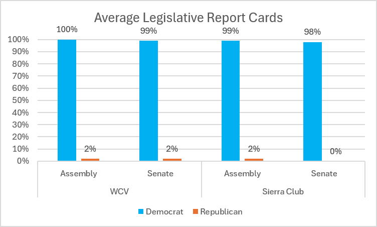 Average Legislative Report Cards.