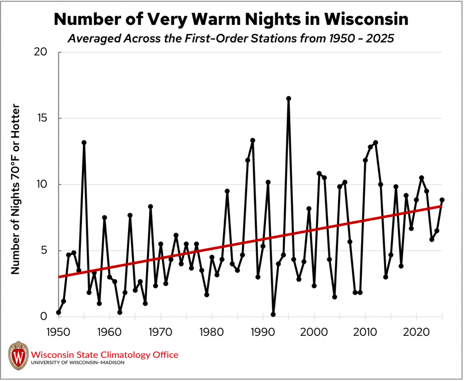 The number of nights hotter than 70 degrees Fahrenheit has tripled since 1950. Image courtesy of the Wisconsin State Climatology Office