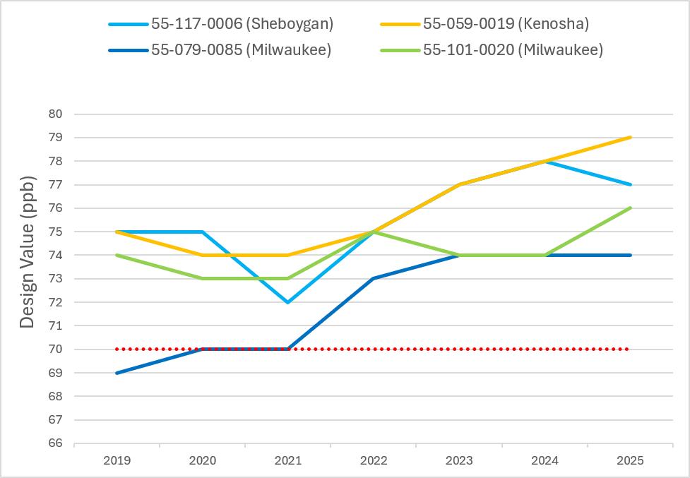 Graph from Clean Wisconsin.