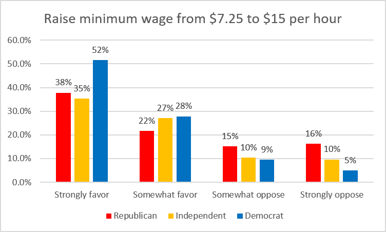 Raise minimum wage from $7.25 to $15 per hour
