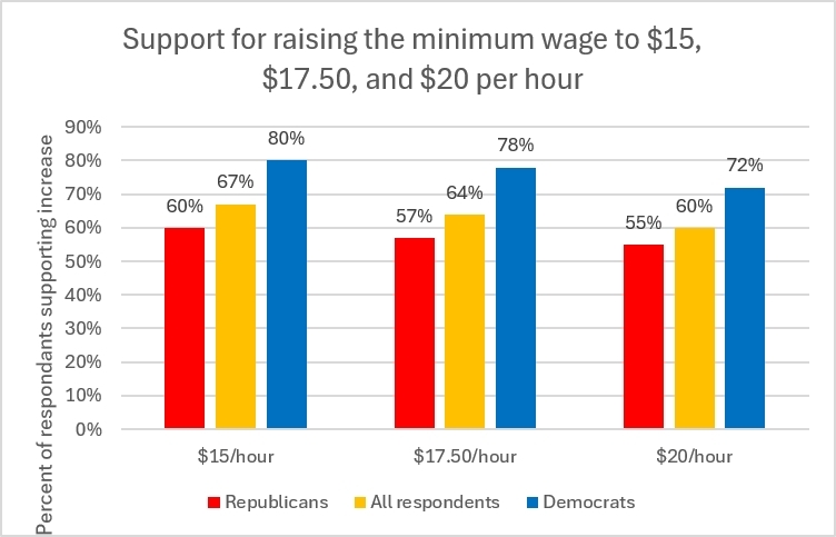 Support for raising the minimum wage to $15, $17.50, and $20 per hour