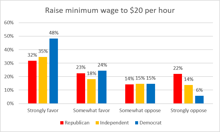 Raise minimum wage from to $20 per hour