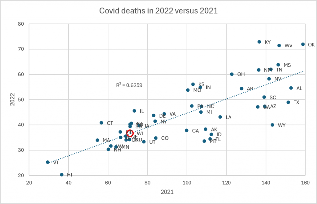 Covid Deaths in 2022 versus 2021.