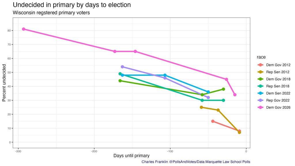 Undecided in primary by days to election