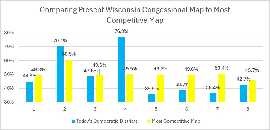 Comparing Present Wisconsin Congressional Map to Most Competitive Map