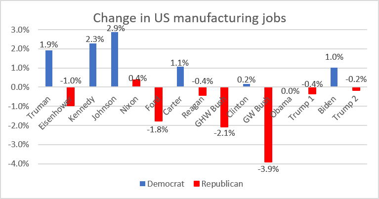 Change in US Manufacturing Jobs