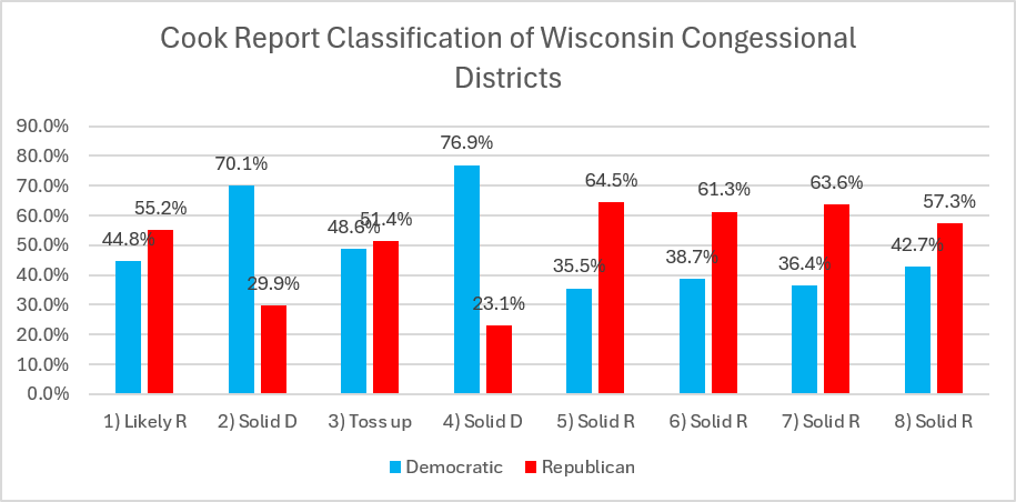 Cook Report Classification of Wisconsin Congressional Districts