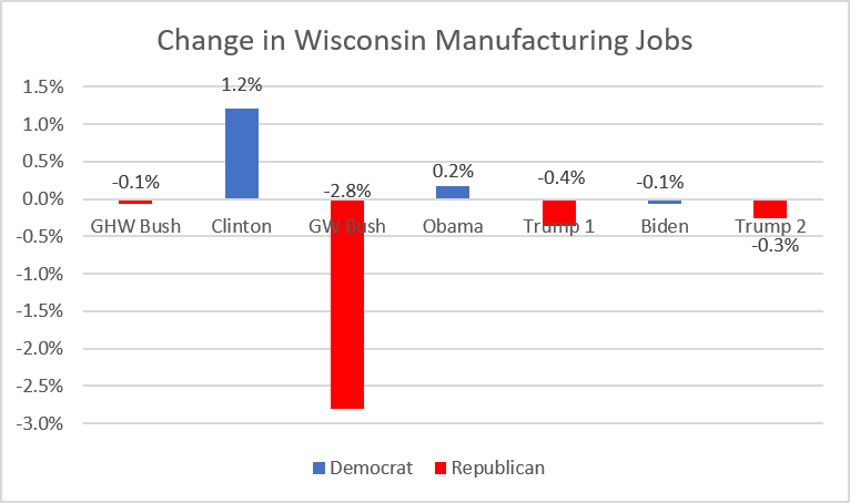 Change in Wisconsin Manufacturing Jobs