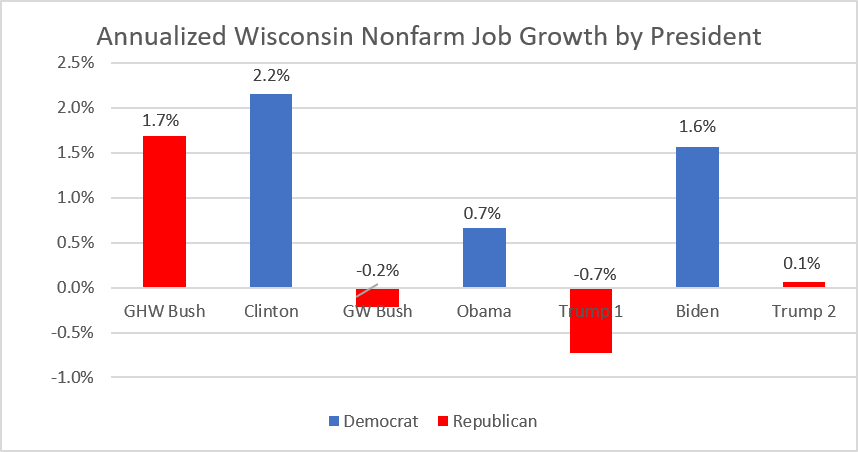 Annualized Wisconsin Nonfarm Job Growth by President