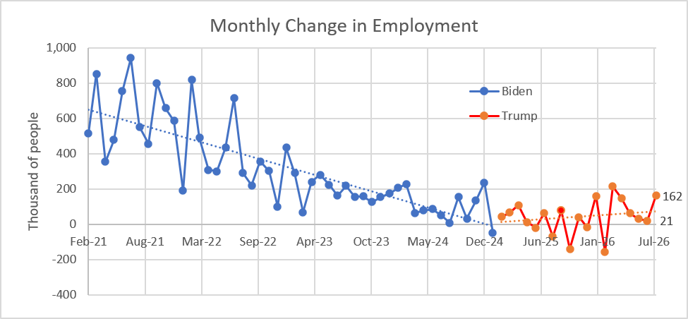 Monthly Change in Employment
