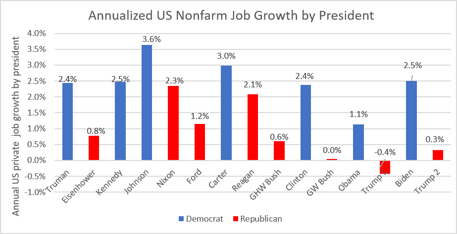 Annualized US Nonfarm Job Growth by President