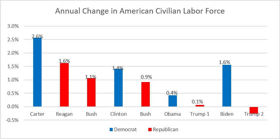 Annual Change in American Civilian Labor Force