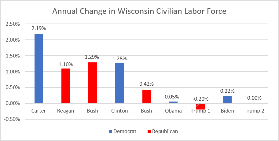 Annual Change in Wisconsin Civilian Labor Force