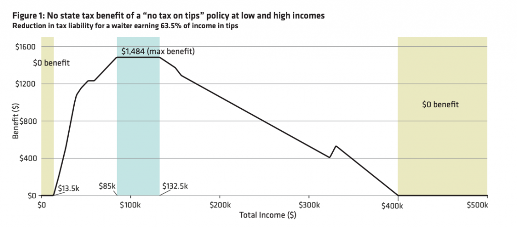 This graphic shows how the benefit of a policy eliminating taxes on tips and overtime changes at different income levels. Courtesy of Forward Analytics