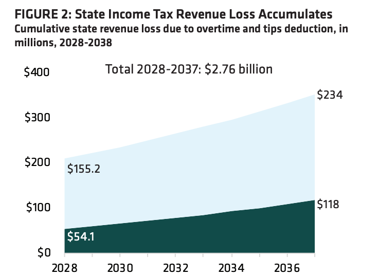 This graphic shows projected state revenue losses from a policy eliminating state income taxes on overtime and tips. Courtesy of Forward Analytics