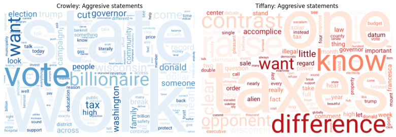A word cloud shows words candidates used most in the Oct. 21, 2026 gubernatorial debate when they speaking with an aggressive tone. (Hongyu Liu / Wisconsin Watch)