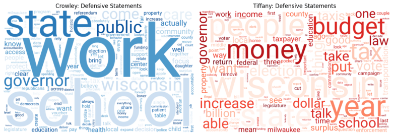 A word cloud shows words candidates used most in the Oct. 21, 2026 gubernatorial debate when they speaking with a defensive tone. (Hongyu Liu / Wisconsin Watch)