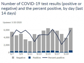 14-Day Positive Rate Chart for Wisconsin