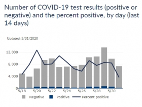14-Day Positive Rate Chart for Wisconsin