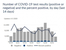 14-Day Positive Rate Chart for Wisconsin
