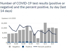 14-Day Positive Rate Chart for Wisconsin