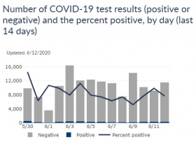 COVID-19 Last 14 Days in Wisconsin