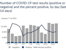 Wisconsin Cases, Positive Case Rate and Testing Totals