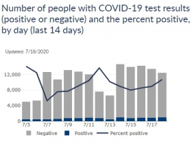 Wisconsin Cases, Positive Case Rate and Testing Totals