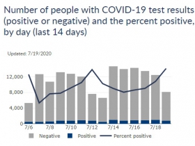 Wisconsin Cases, Positive Case Rate and Testing Totals