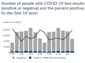 Wisconsin Cases, Positive Case Rate and Testing Totals