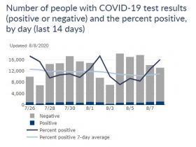 Wisconsin Cases, Positive Case Rate and Testing Totals