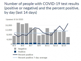 Wisconsin Cases, Positive Case Rate and Testing Totals